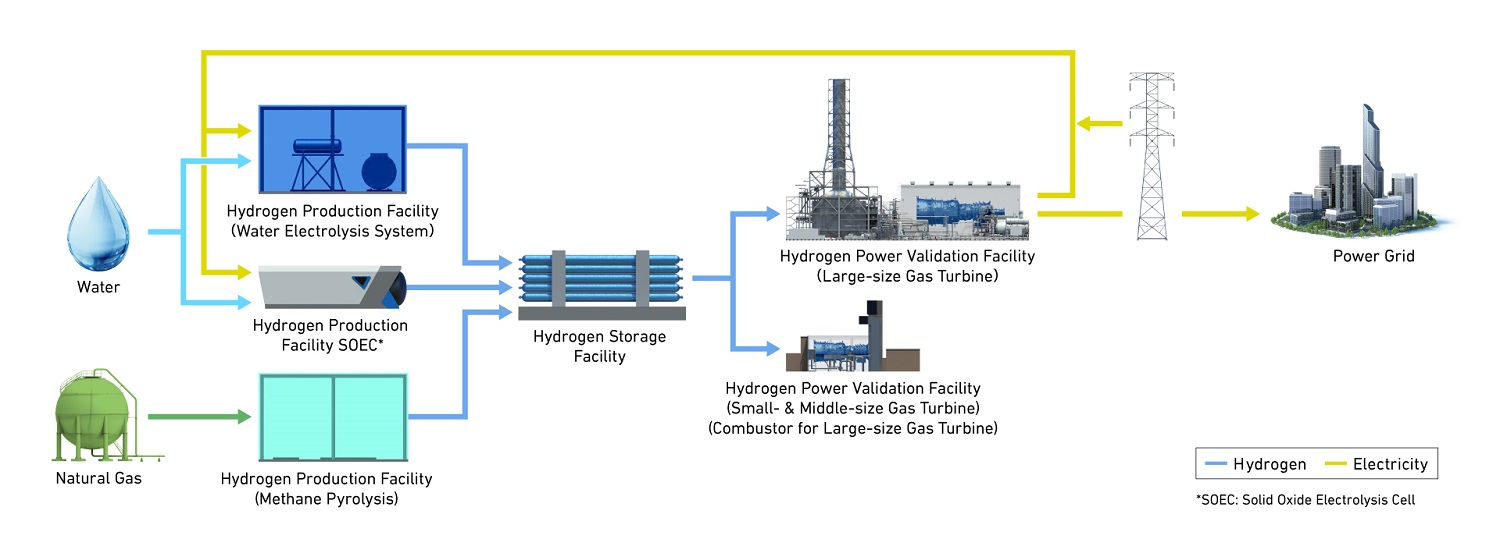 System Flow chart