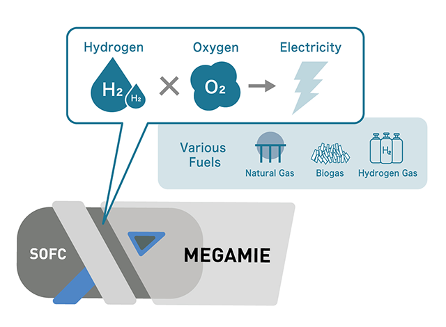 Hybrid Power Generation System, Highly Efficient and Hydrogen Ready