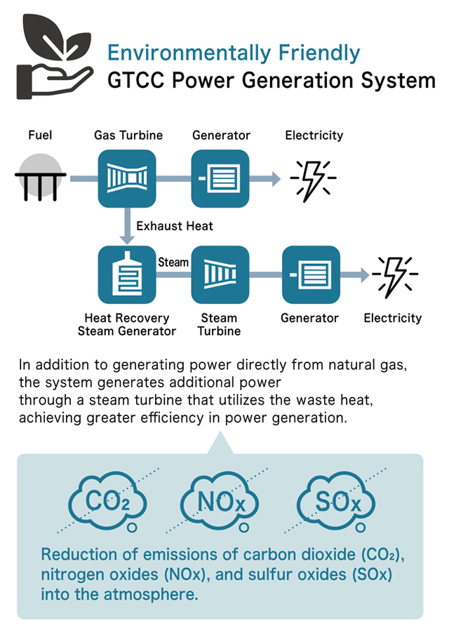 The Most Efficient Power Generation System in Indonesia Stabilizing Electricity Supply While Reducing CO2 Emissions