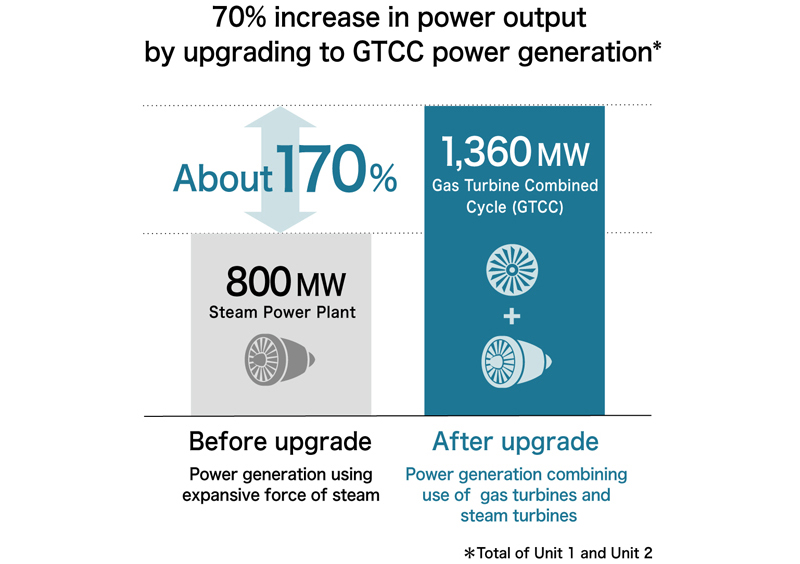 Upgrade Expected to Increase Power Output by 70%, Creating the Most Efficient Natural Gas-fired GTCC Power Plant in Canada