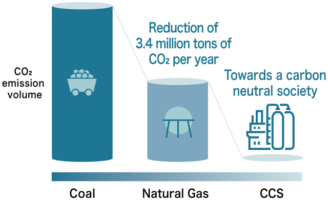 3.4 Million Ton Reduction in CO2 Emissions Per Year, Power Generation Technology Moving toward Net Zero