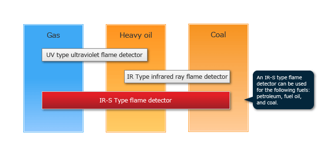 Combustion test unit - visualization of a burner's flame 