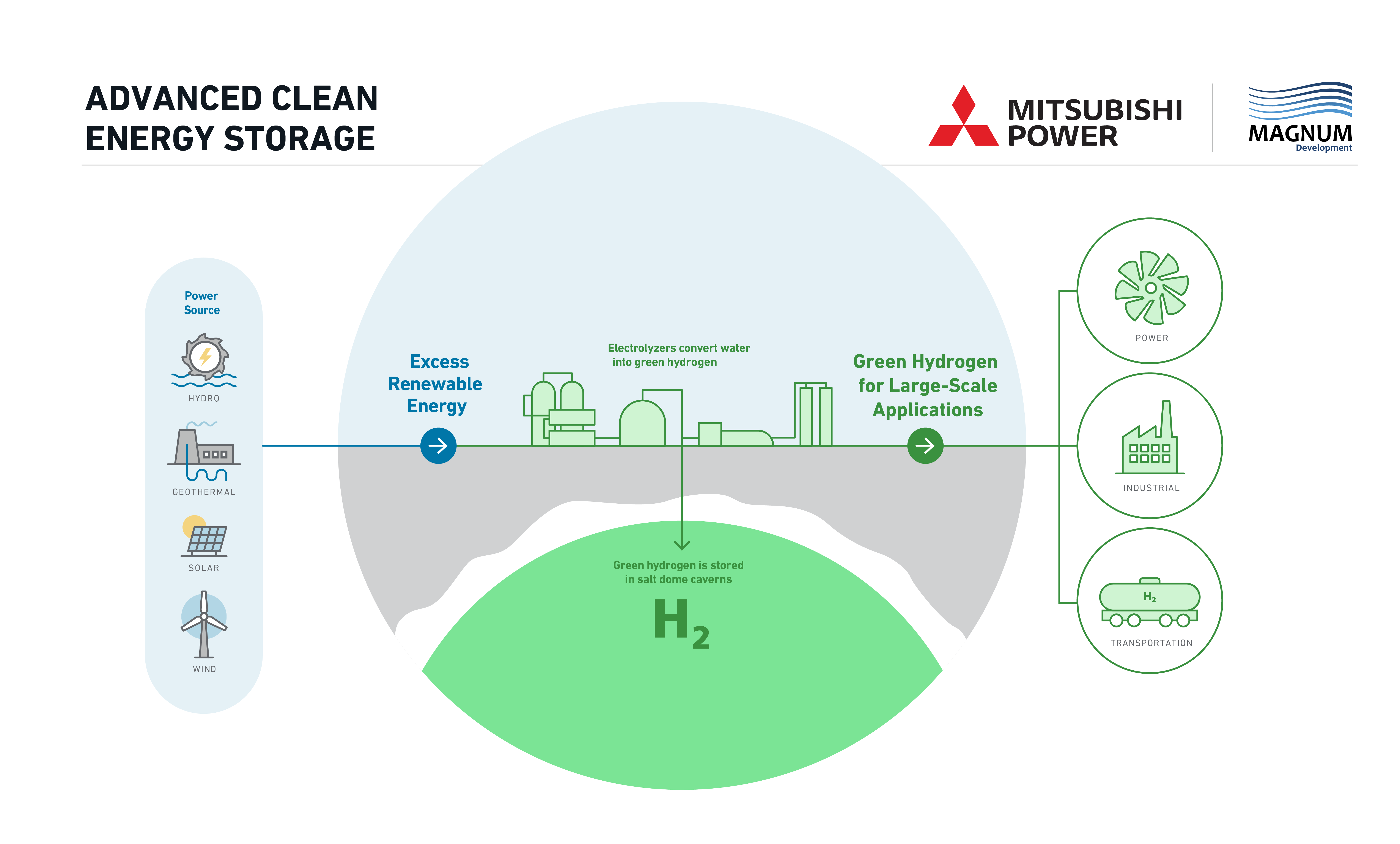 Advanced Clean Energy Storage Project