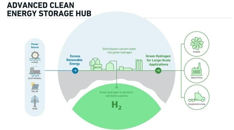 Chevron and Mitsubishi Power Aces Delta Hydrogen Hub partnership