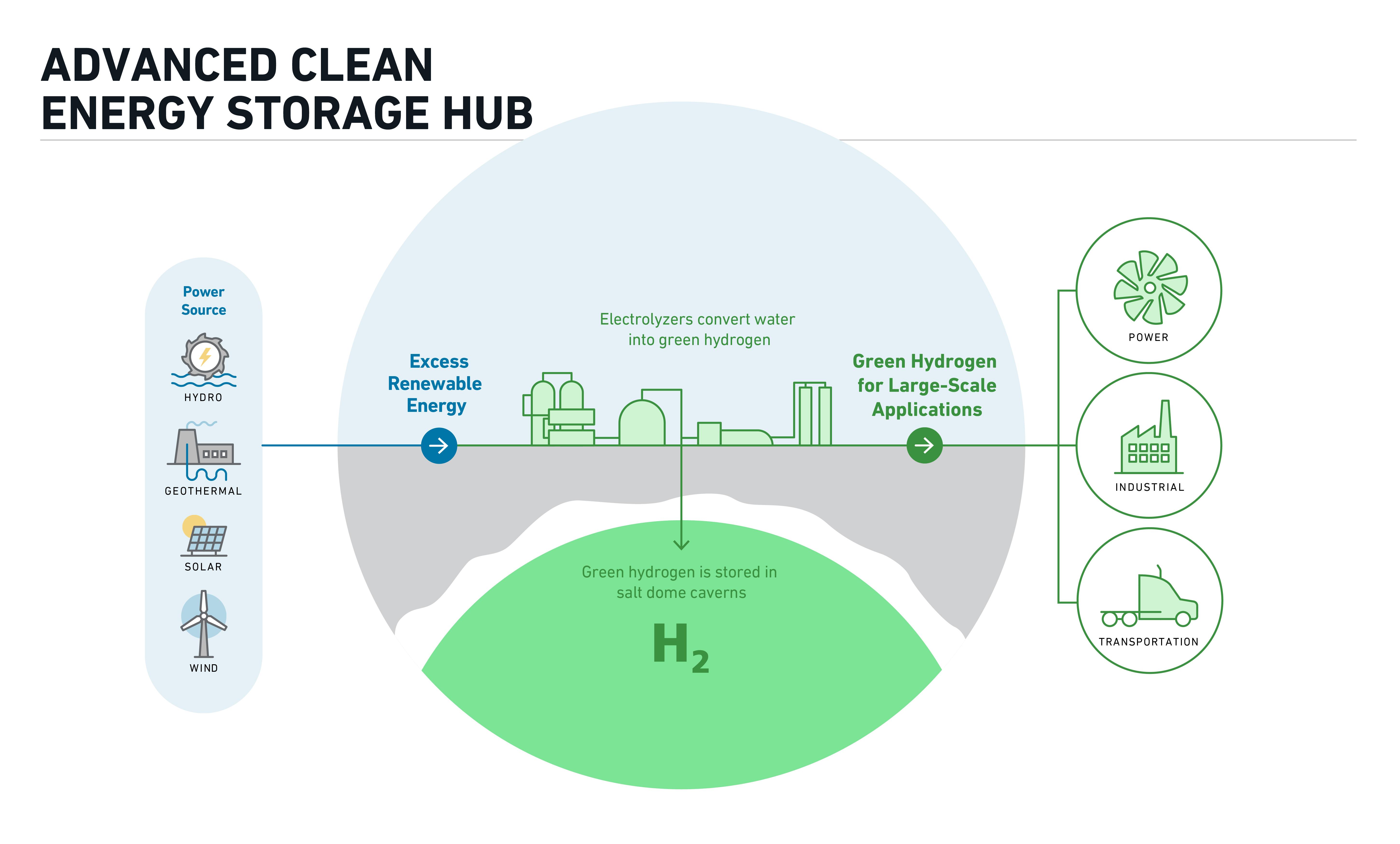 Advanced Clean Energy Storage Infographic