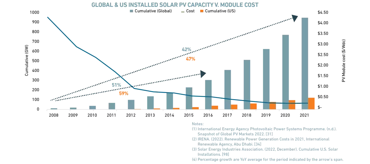 Electrolyzer Install Capacity US Graph