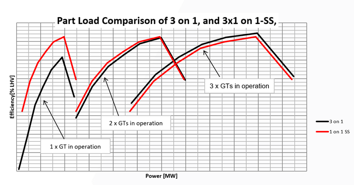 Part-load efficiency of a 3-on-1 multi-shaft plant compared to three single-shaft units