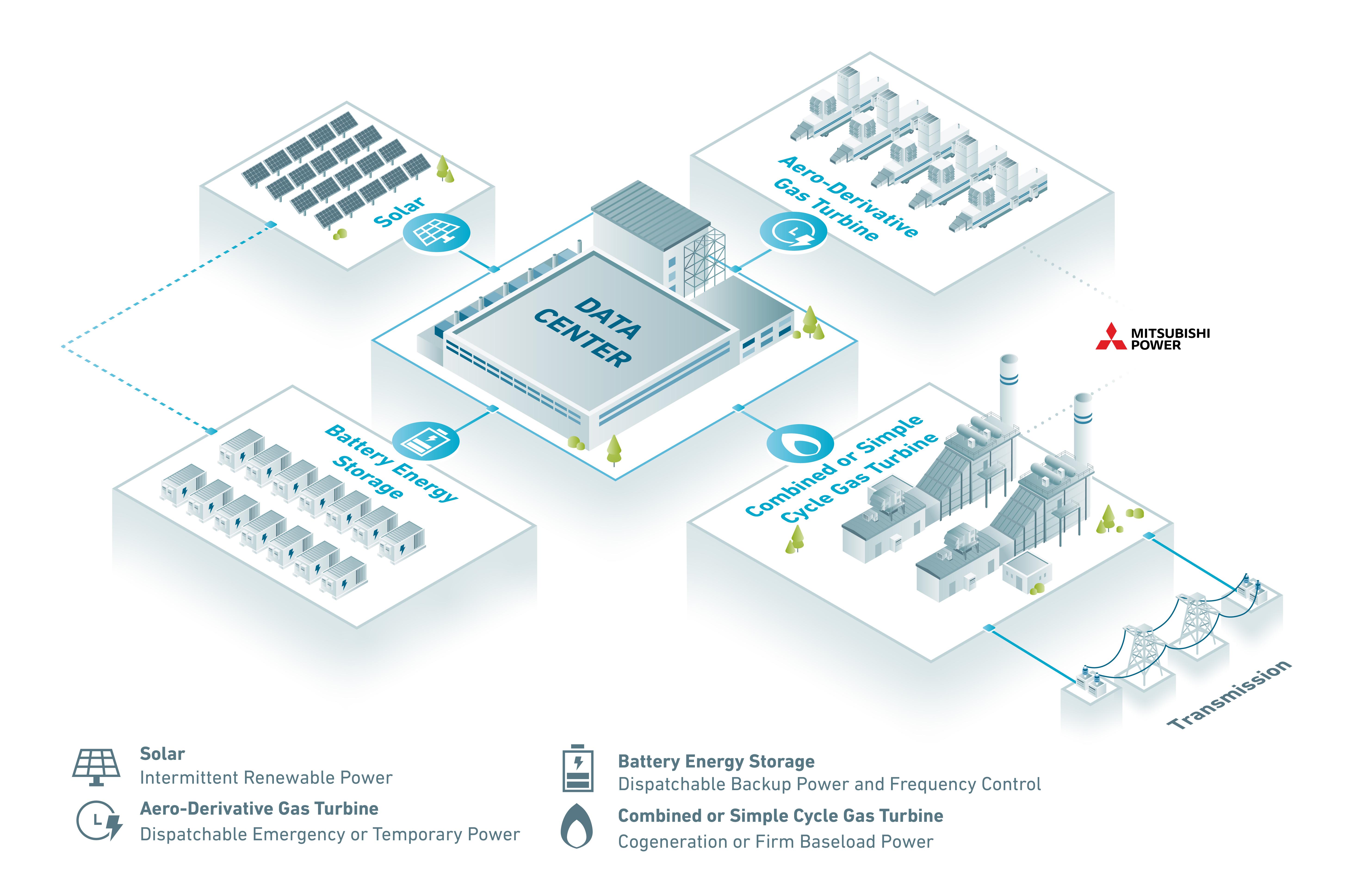 Mitsubishi Power data center power solution featuring solar energy, battery energy storage, aero-derivative gas turbines, and combined-cycle gas turbines for resilient and efficient energy supply.