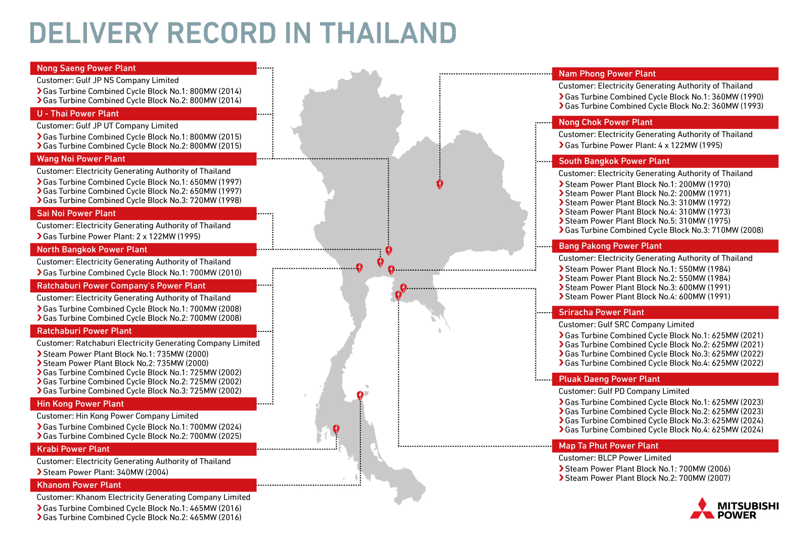 Delivery Record in Thailand