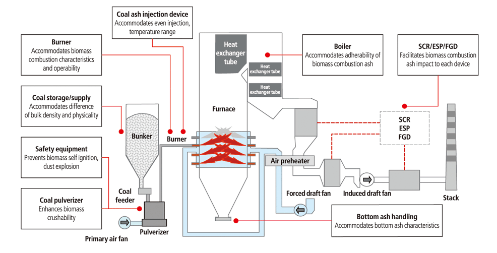 Biomass Fuel-fired Boilers