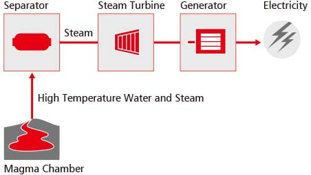 geothermal power generation systems