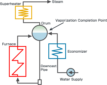 Drum Boiler Fluid Path Diagram (Simplified)