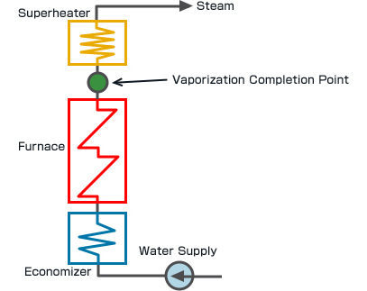 Once-through Boiler Fluid Path Diagram (Simplified)