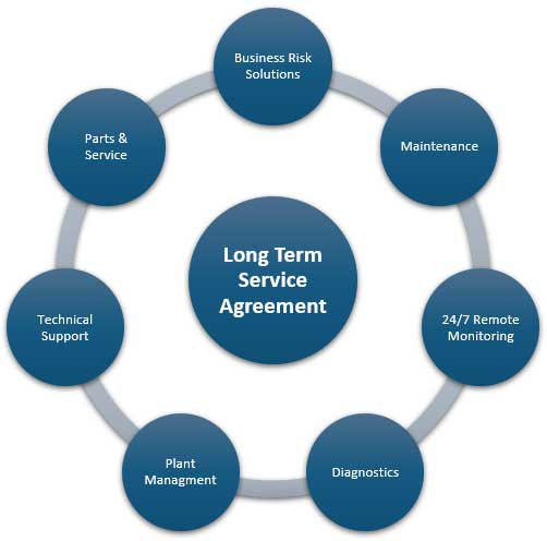 Long Term Service Agreement for Power Plants