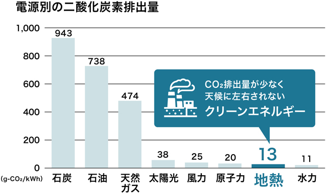 電源別の二酸化炭素排出量