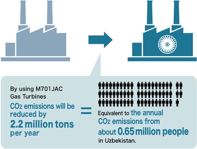 Curbing CO2 Emissions, Equivalent to 650,000 People