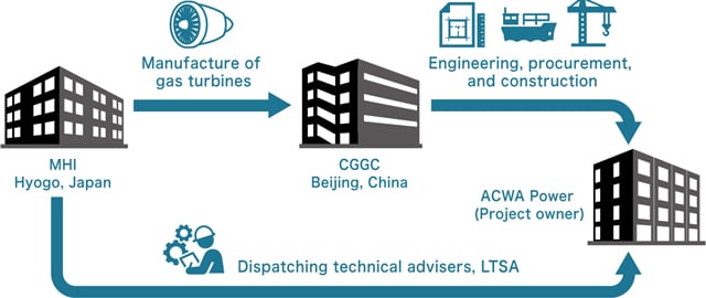 Long-term Support for Safe Operation after Delivery of Gas Turbines