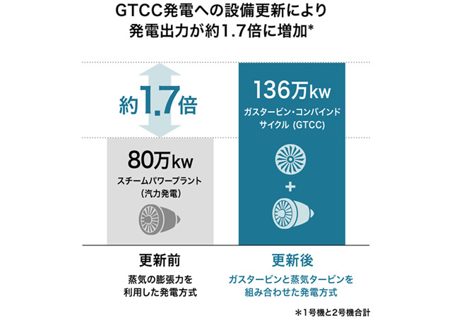 リパワリングで発電出力70%向上、カナダで最も効率的な天然ガス焚きGTCC発電設備へ