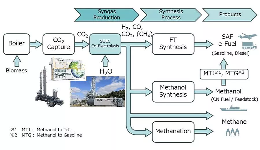 Processes and products derived from synthetic gas