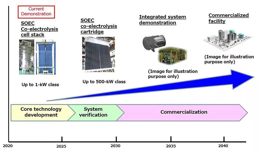 Road map for synthetic fuel production technology