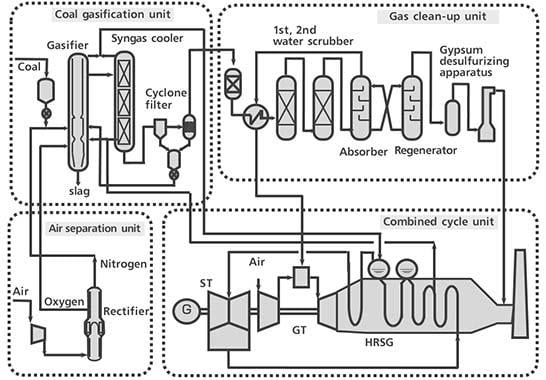 System Configuration of the Oxygen-blown IGCC System