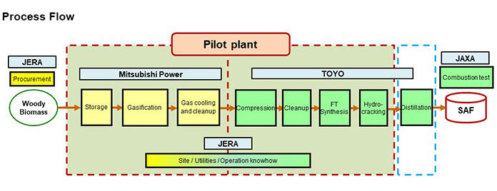 Process Flow