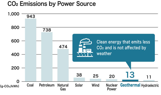 CO2 Emissions by Power Source