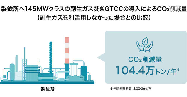 排ガスをエネルギーとして有効利用、環境にやさしい製鉄所へ
