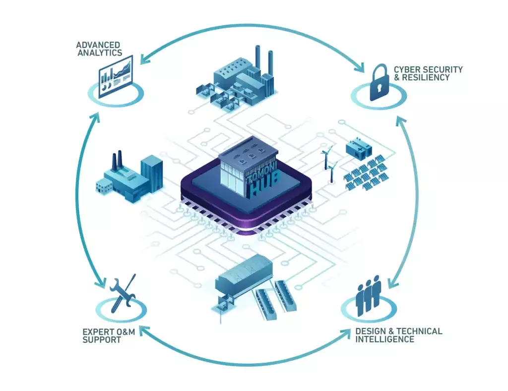 CYBER SECURITY & RESILIENCY, DESIGN & TECHNICAL INTELLIGENCE, EXPERT 0&M SUPPORT, ADVANCED ANALYTICS