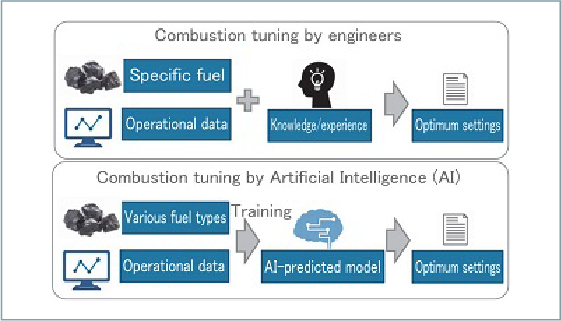 Boiler Digital Twin Applying Machine Learning