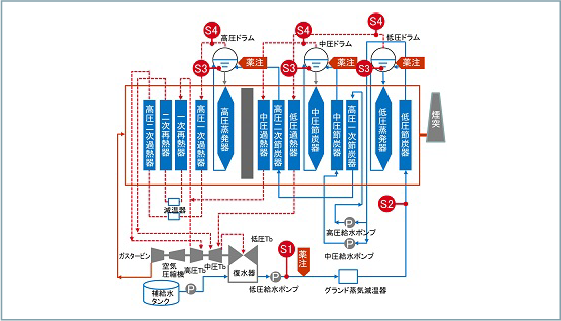 Current Status and New Technologies of Water Treatment in Thermal Power Plants (Non-Toxic Oxygen Scavenger, Japan Industrial Standard Revision, Water Quality Diagnosis)