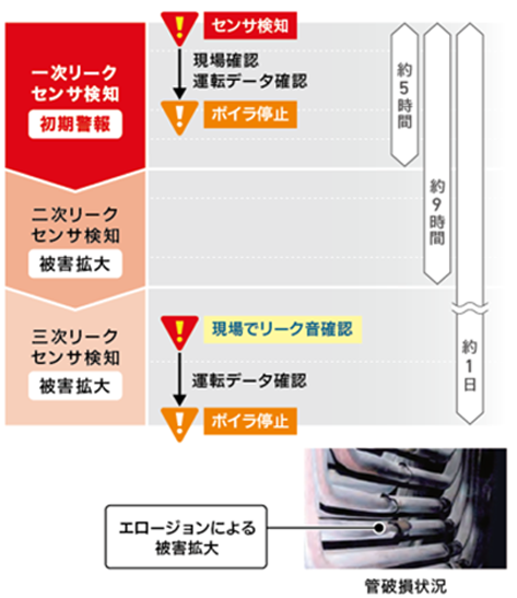 リーク検出例