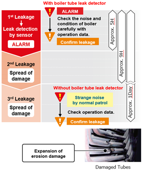 Example of leak detection