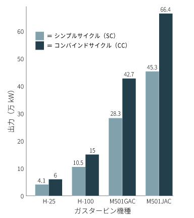 ガスタービン技術（60Hz）_出力（SC_CC）