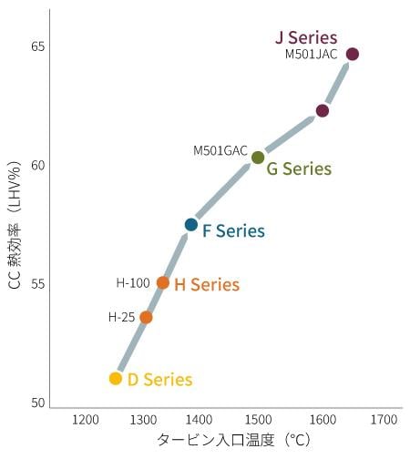 ガスタービン技術（60Hz）_熱効率（CC）