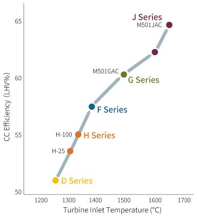 Gas-Turbine-Technology(60Hz)_Range-of-Efficiency