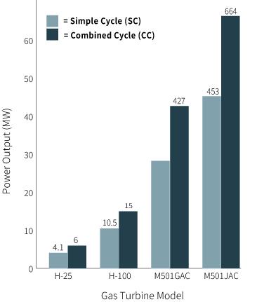 Gas-Turbine-Technology(60Hz)_Range-of-Output