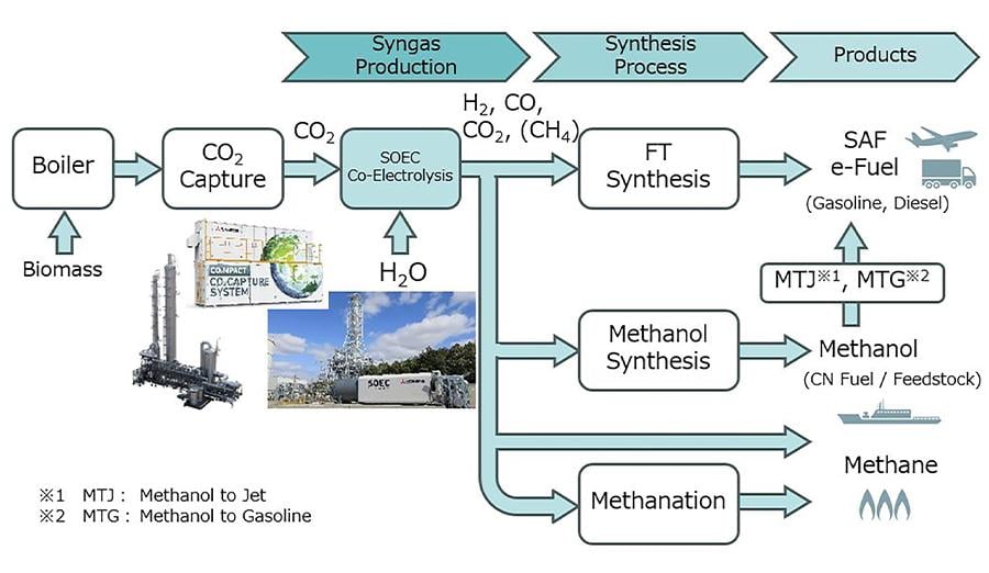 Processes and products derived from synthetic gas