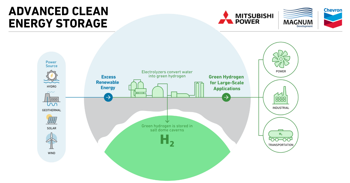 Advanced Clean Energy Storage Project