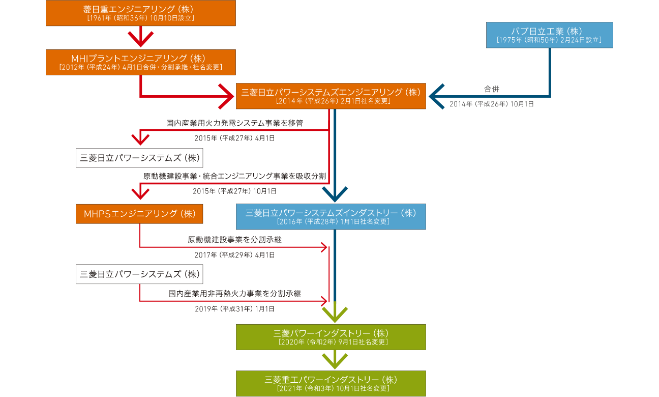 沿革